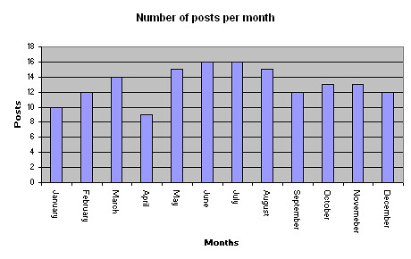 Graph showing the number of posts per month