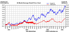 36 month average retail price chart - Vancouver, BC