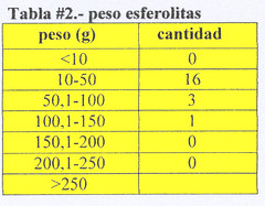 tabla 2 pesoesfero