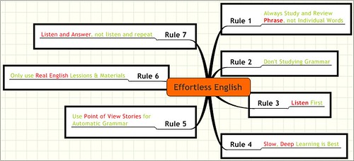 Effortless English 7 Rules