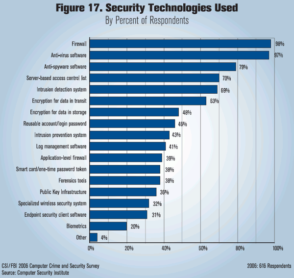 FBI2006Security Technologies Used
