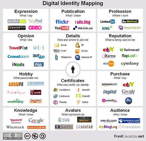 Digital Identity Map mit Web 2.0 Diensten