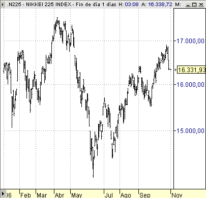 Nikkei225 indice bolsa Tokyo