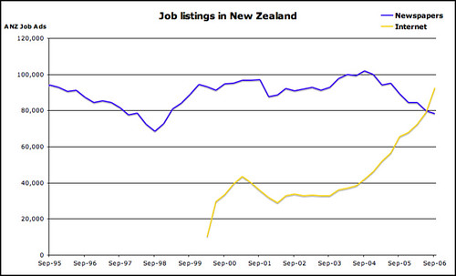 NZ Job listings. Source: ANZ