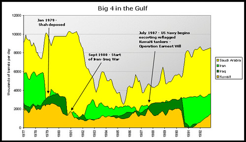 Gulf Production staggered