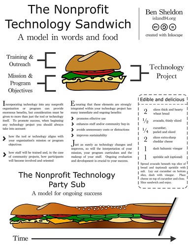 Nonprofit Technology Sandwich