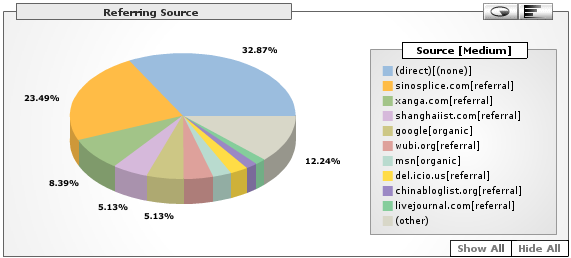 Direct 33%, Sinosplice 23%, Xanga 8%, Shanghaiist 5%, Google 5%, etc.
