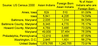 percent foreign born