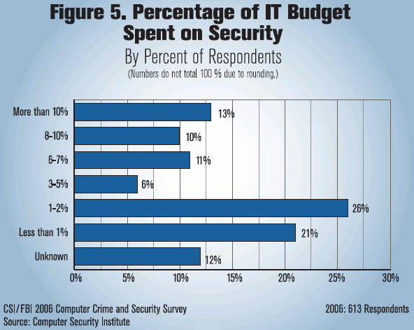 FBI2006Percentage of IT Budget Spent on Security