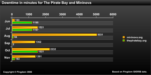 Mininova_and_piratebay_downtime