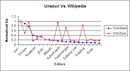 Unspun Vs. Wiki Graph