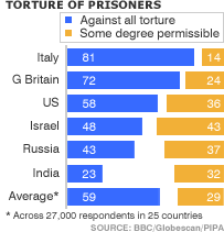 Le opinioni degli occidentali sulla tortura dei priogionieri