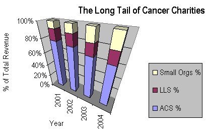The Long Tail of Cancer Charities