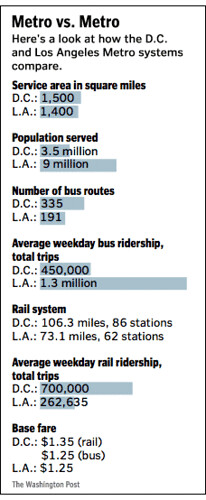 Comparing transit ridership, LA to the DC region