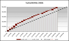 NaNoWriMo: Progress (Winning Ahead of Schedule)