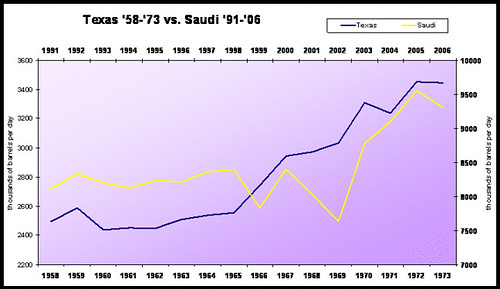 Texas vs Saudi production