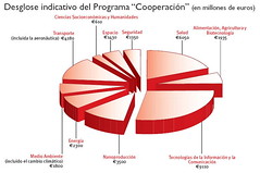 FP7 desglose de programa cooperación