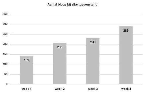 bwards aantal blogs