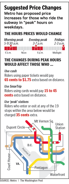 Proposed fare changes, WMATA transit system