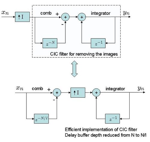 cic filter for interpolation