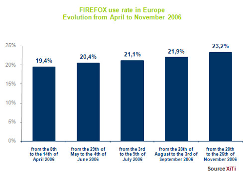 Firefox use rate in Europe