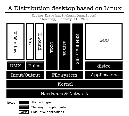 A distribution system design
