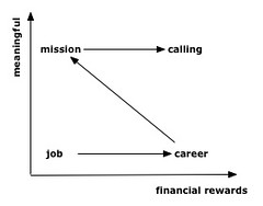 Job, career, mission or calling?