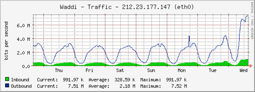 Mozilla-europe.org traffic graph
