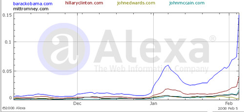 alexa presidential website popularity