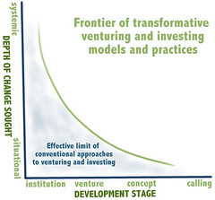 Efficacy of venturing and investing models and practices