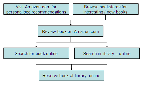 Process for reading books
