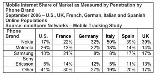 주요국가 휴대폰 점유율