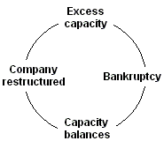 Excess capacity, bankruptcy, restructuring, excess capacity