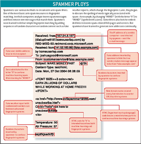 Scientific American: spammer ploys