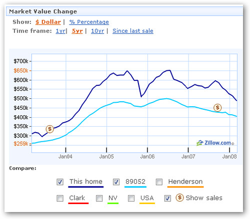 Zillow Market Value Chart