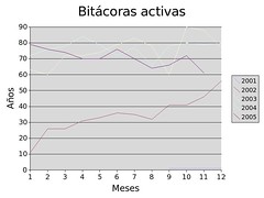 bitacoras-activas-nov-2005