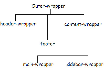 template tree structure