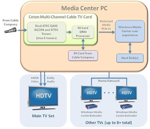 Ceton Multi-Channel Cable TV Card Diagram