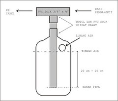 Gambar 29: Skema botol penjebak kondensasi  sekaligus katup keamanan.