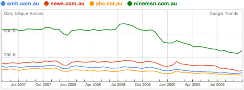 Google Trends for Australian Media Properties