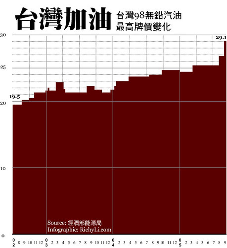 台灣油價飆高