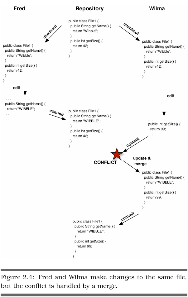 Figure 2.4 - Conflict Handled by Merge
