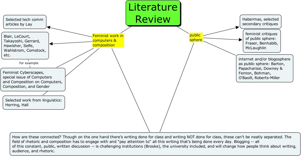 how to write literature review in research
