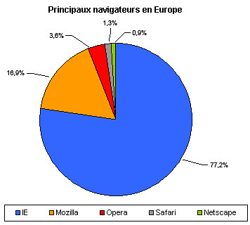 Main Web browsers in Europe