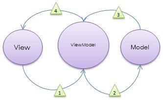 MVVM vs. PresentationModel