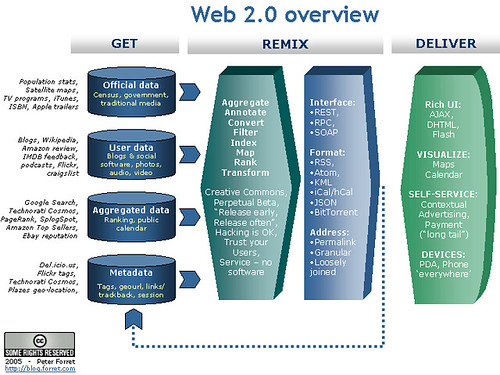 Web 2.0 overview - mememap