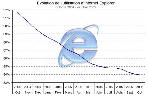Internet Explorer losing market share
