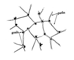 paths that meander to goals