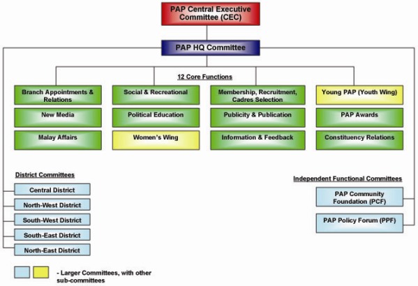 The Political Structure Of Singapore
