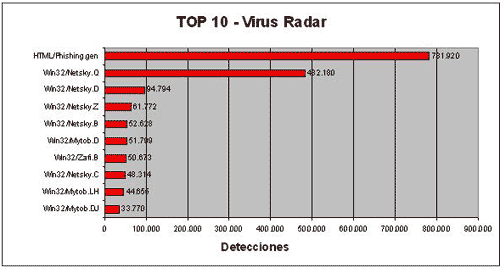 virus-octubre-2005